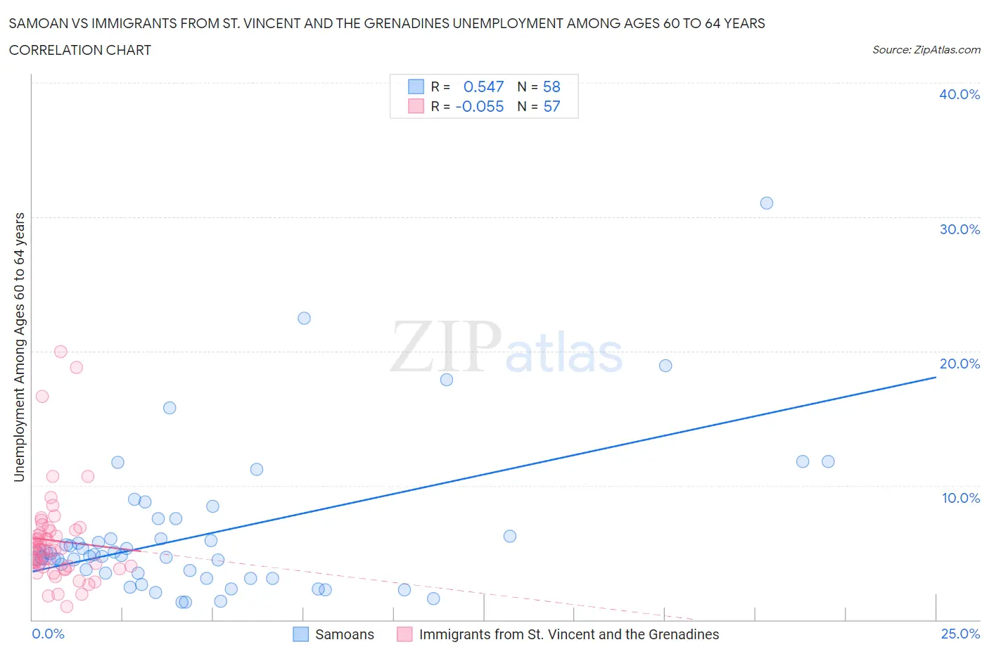 Samoan vs Immigrants from St. Vincent and the Grenadines Unemployment Among Ages 60 to 64 years