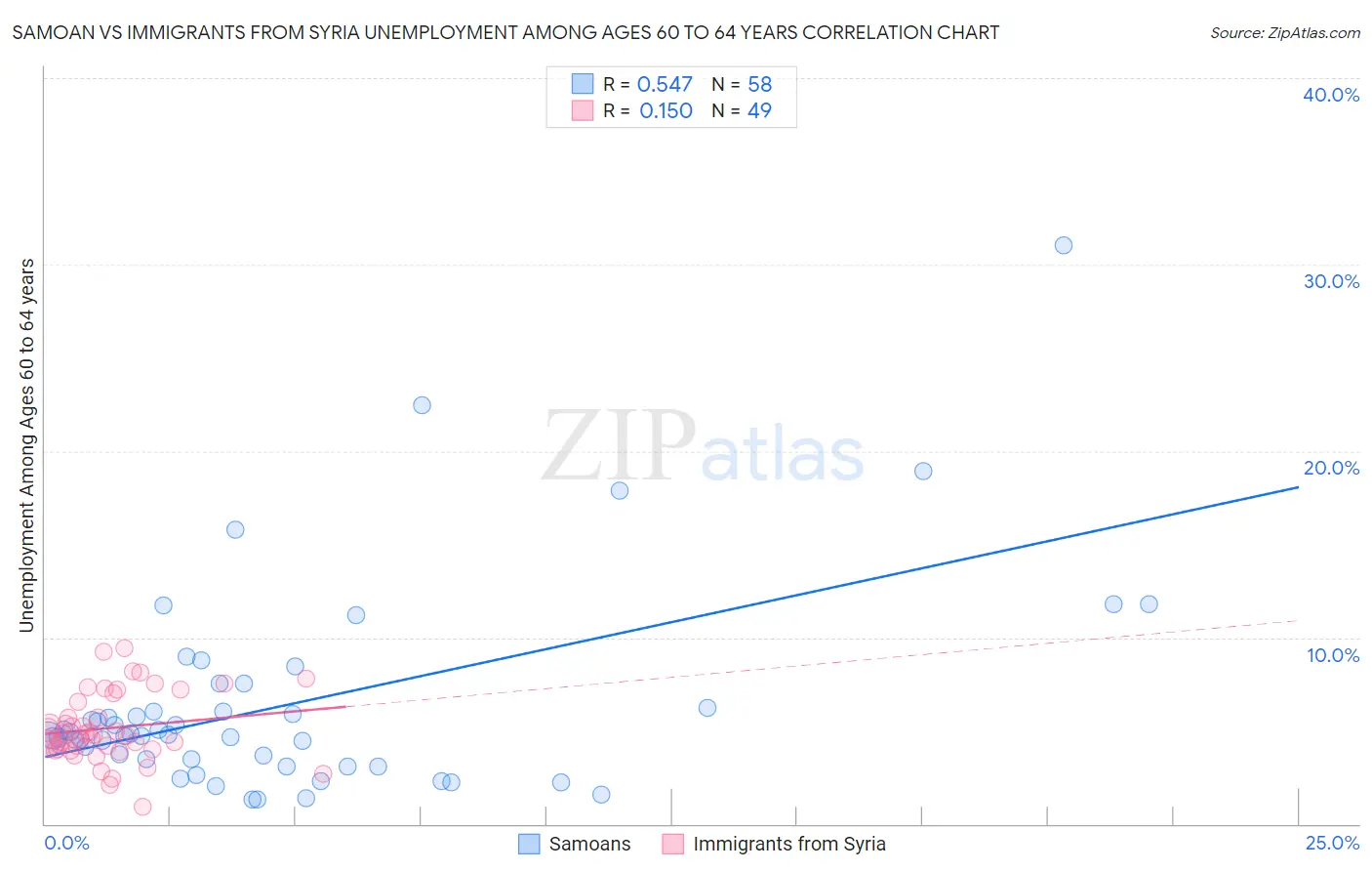 Samoan vs Immigrants from Syria Unemployment Among Ages 60 to 64 years