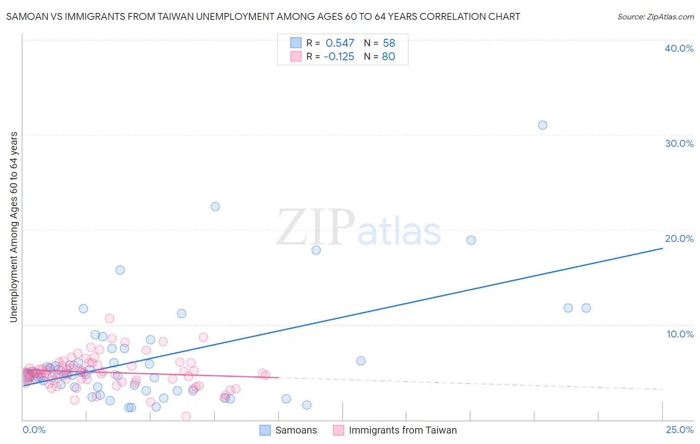 Samoan vs Immigrants from Taiwan Unemployment Among Ages 60 to 64 years