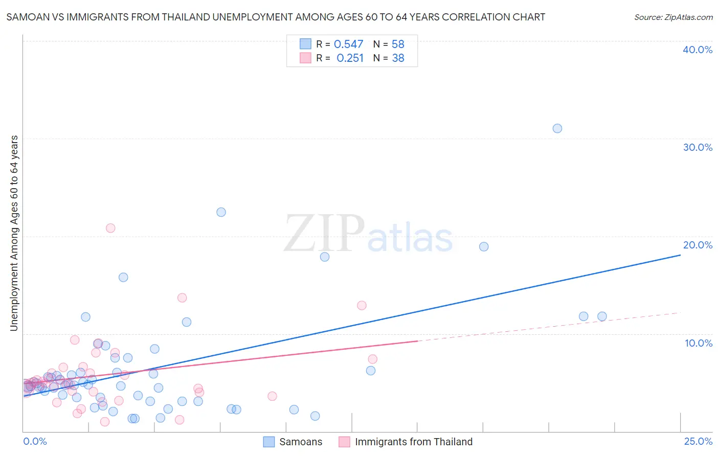 Samoan vs Immigrants from Thailand Unemployment Among Ages 60 to 64 years