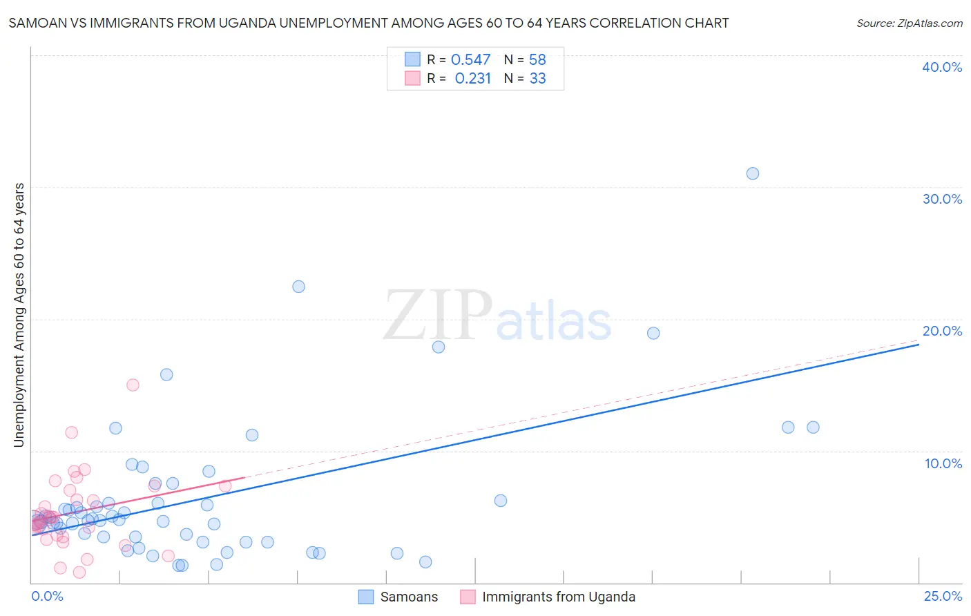 Samoan vs Immigrants from Uganda Unemployment Among Ages 60 to 64 years