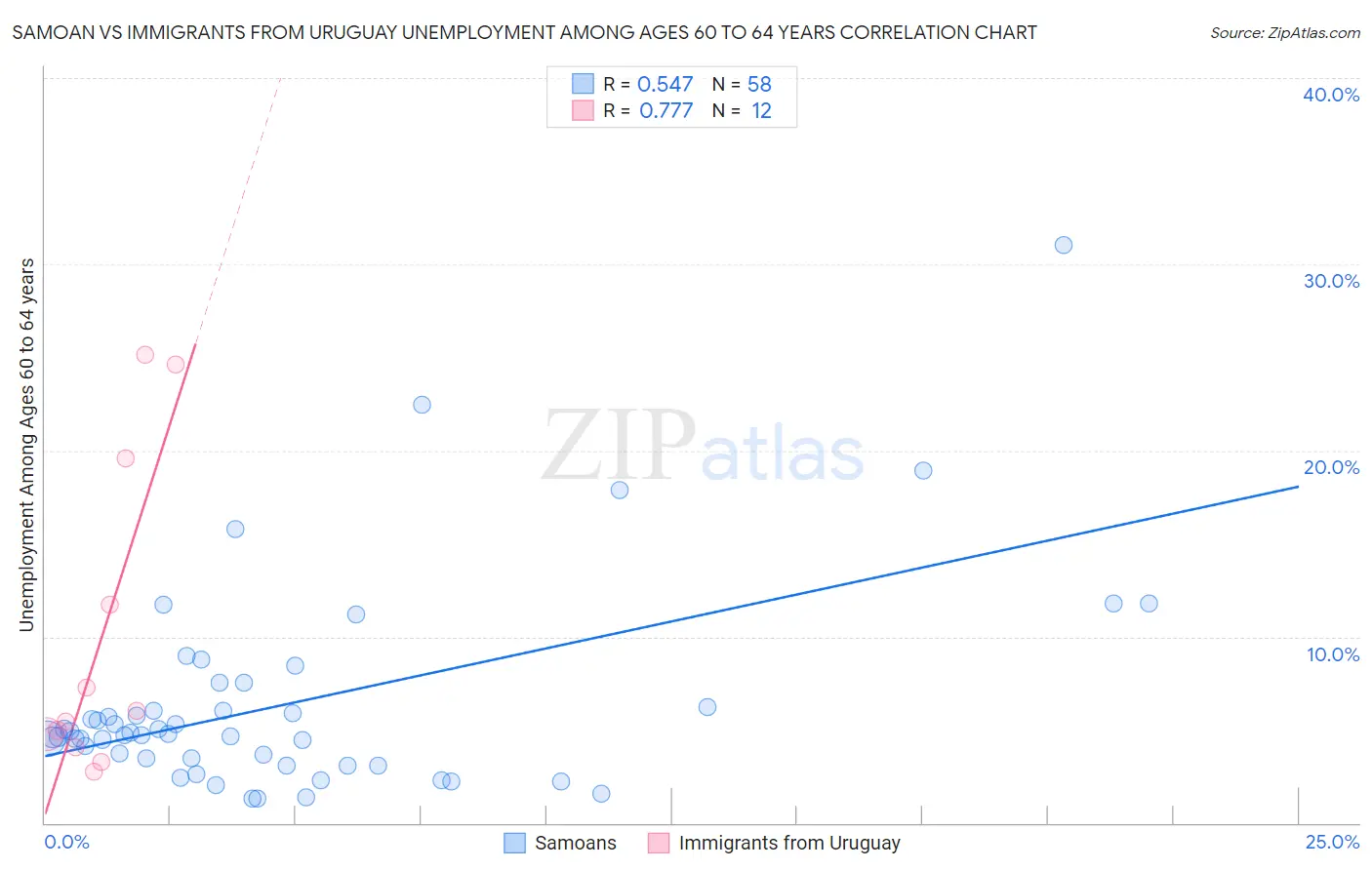 Samoan vs Immigrants from Uruguay Unemployment Among Ages 60 to 64 years