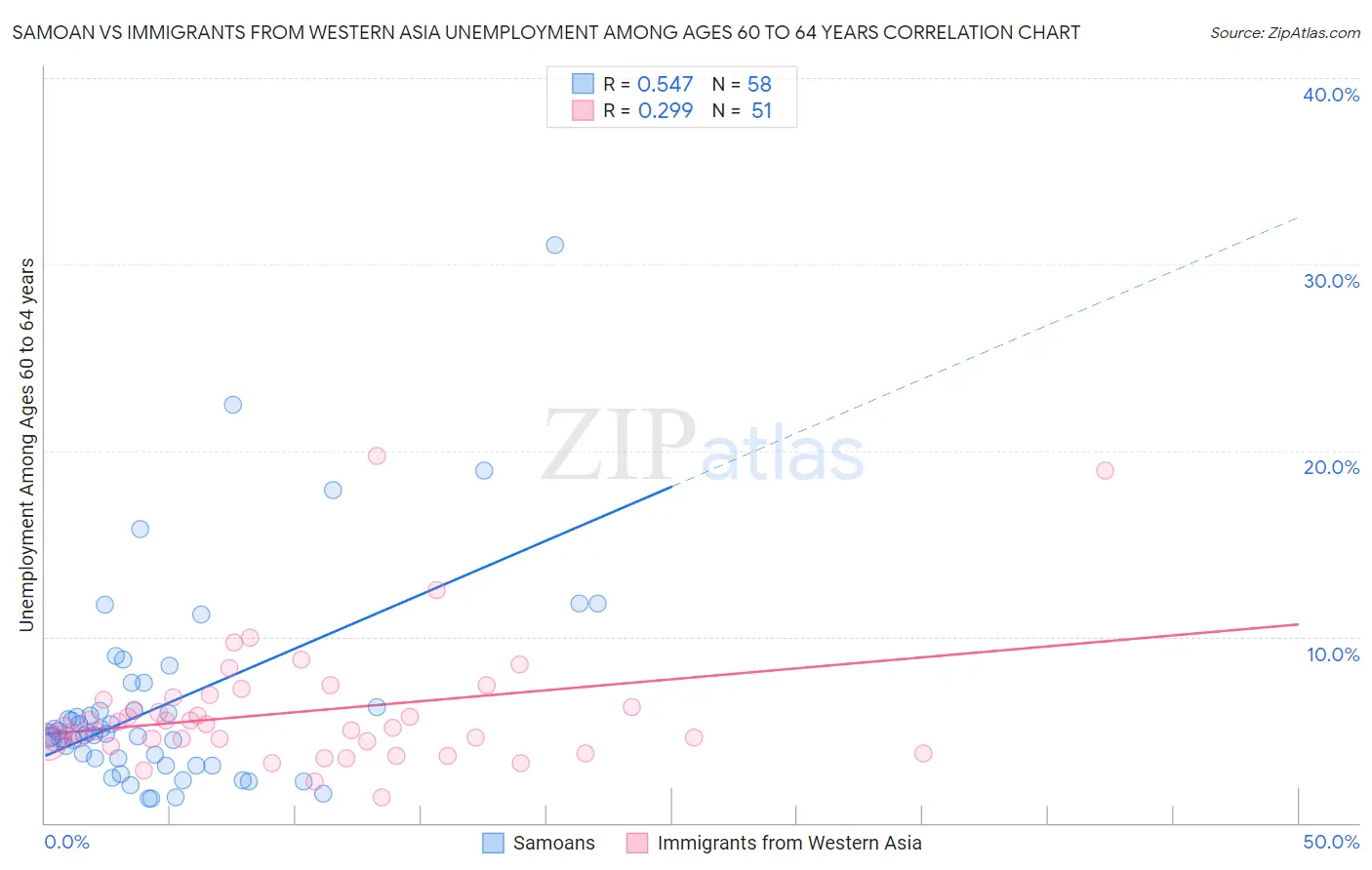 Samoan vs Immigrants from Western Asia Unemployment Among Ages 60 to 64 years