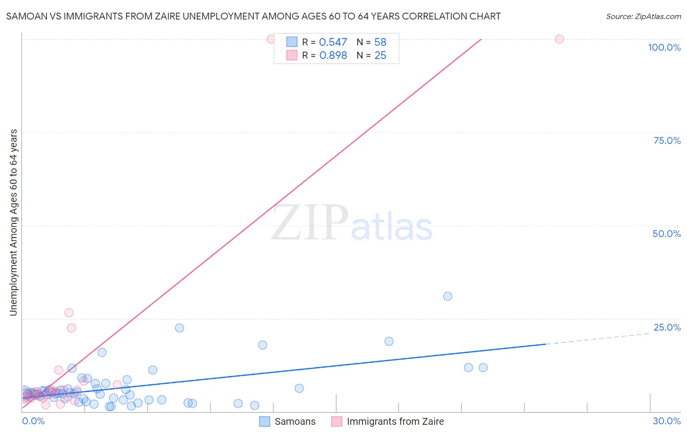 Samoan vs Immigrants from Zaire Unemployment Among Ages 60 to 64 years