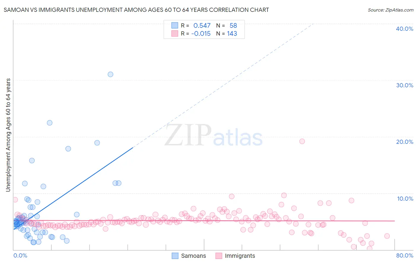 Samoan vs Immigrants Unemployment Among Ages 60 to 64 years