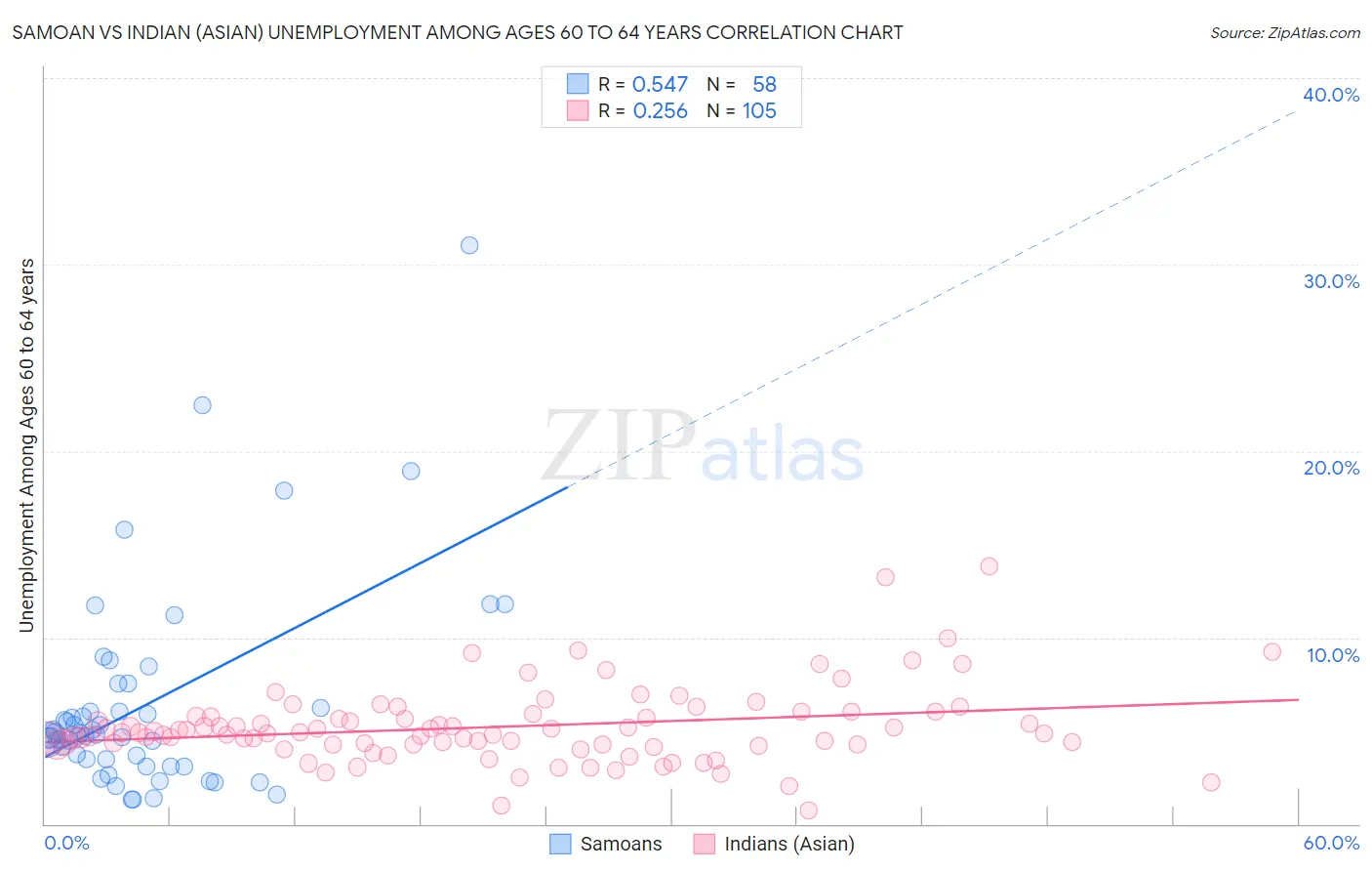 Samoan vs Indian (Asian) Unemployment Among Ages 60 to 64 years