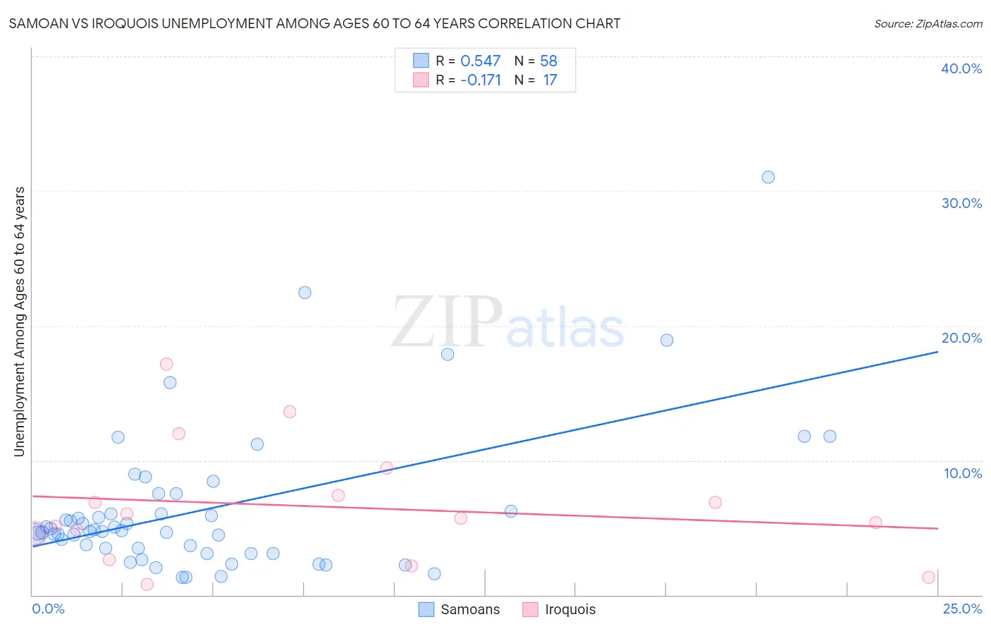 Samoan vs Iroquois Unemployment Among Ages 60 to 64 years