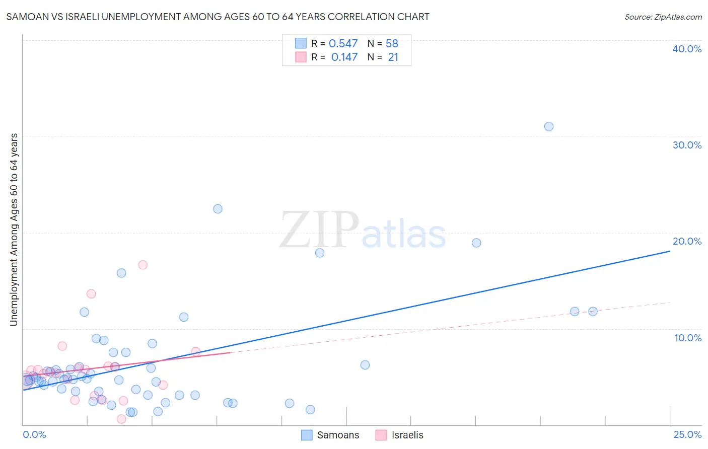 Samoan vs Israeli Unemployment Among Ages 60 to 64 years