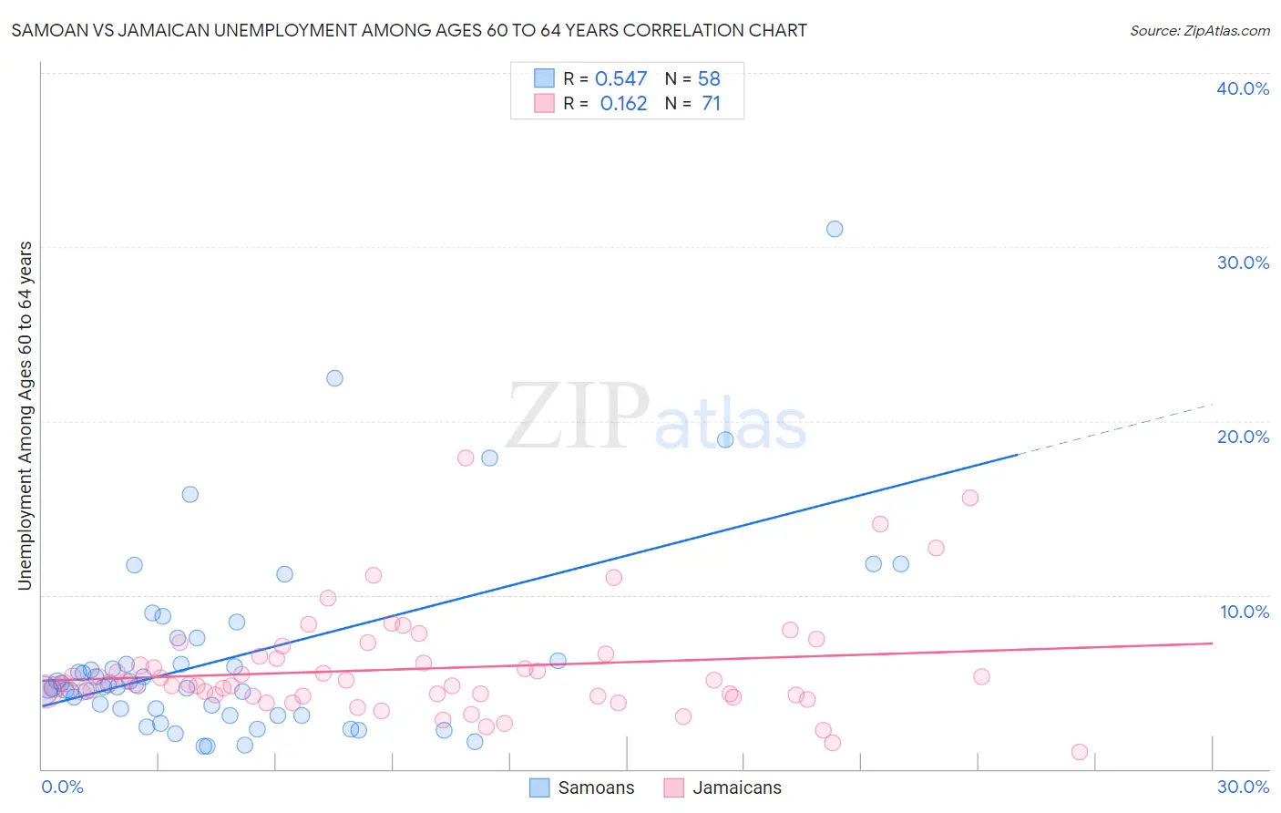 Samoan vs Jamaican Unemployment Among Ages 60 to 64 years