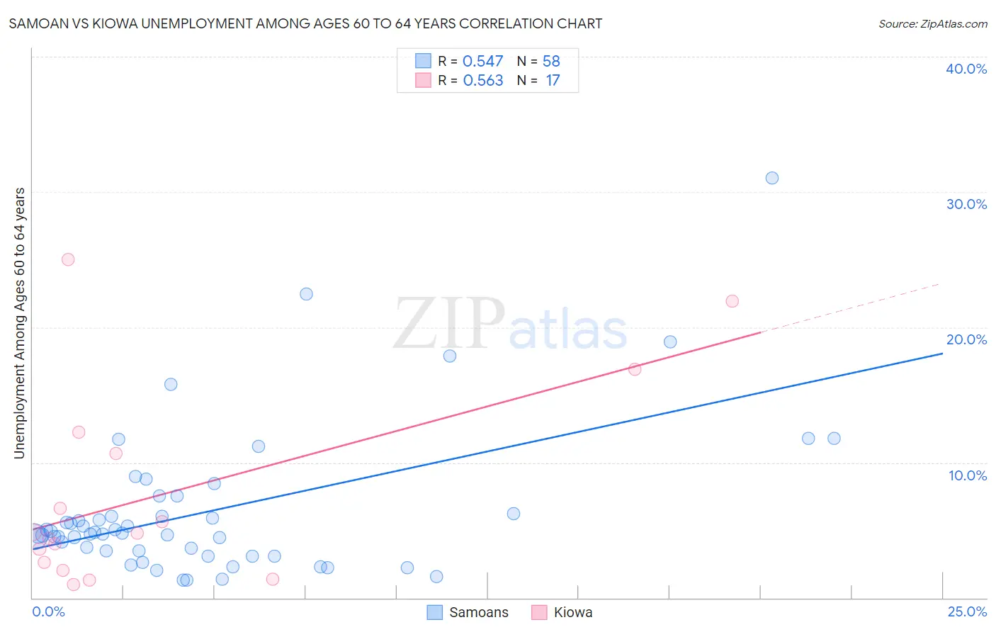 Samoan vs Kiowa Unemployment Among Ages 60 to 64 years