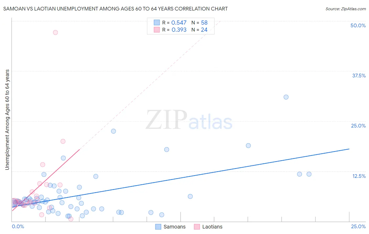 Samoan vs Laotian Unemployment Among Ages 60 to 64 years