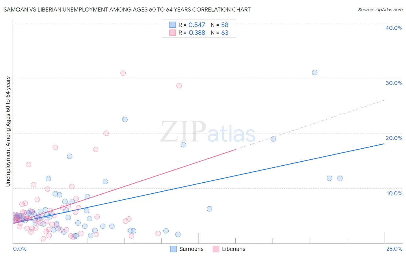 Samoan vs Liberian Unemployment Among Ages 60 to 64 years