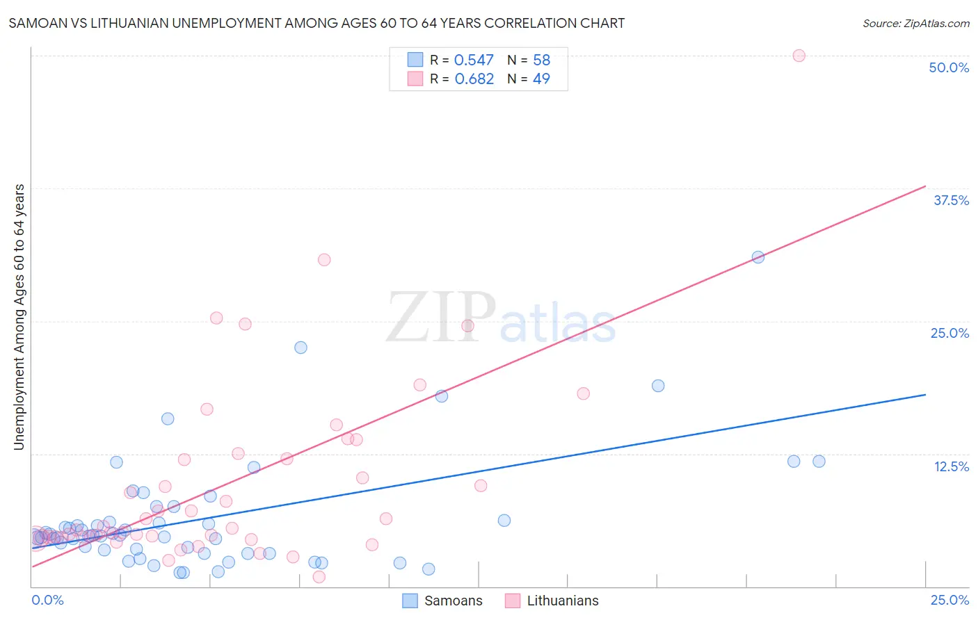 Samoan vs Lithuanian Unemployment Among Ages 60 to 64 years