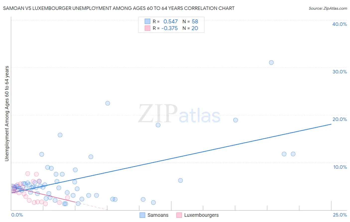 Samoan vs Luxembourger Unemployment Among Ages 60 to 64 years