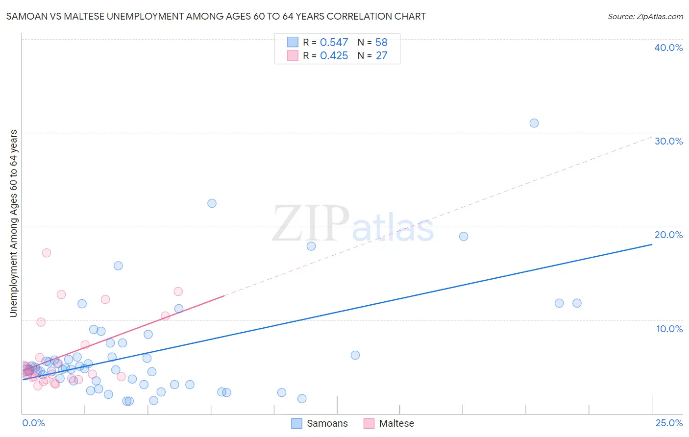 Samoan vs Maltese Unemployment Among Ages 60 to 64 years