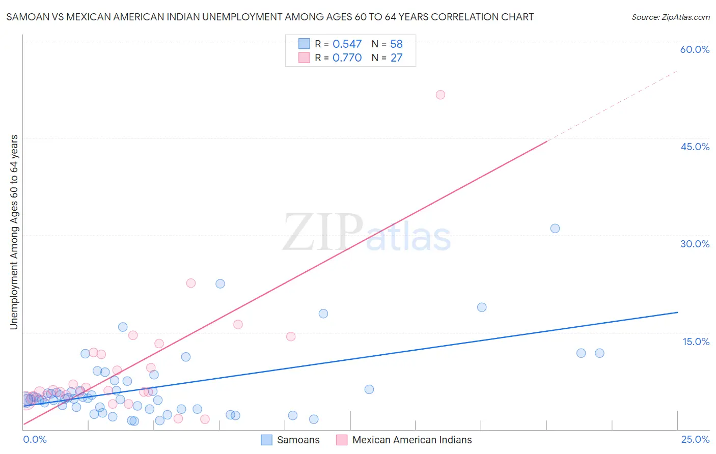 Samoan vs Mexican American Indian Unemployment Among Ages 60 to 64 years