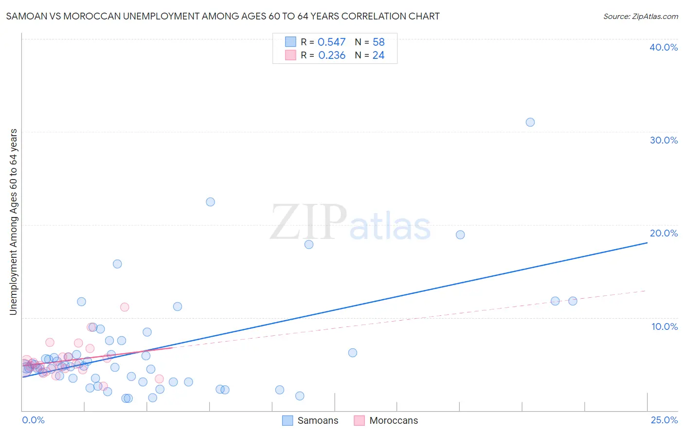 Samoan vs Moroccan Unemployment Among Ages 60 to 64 years