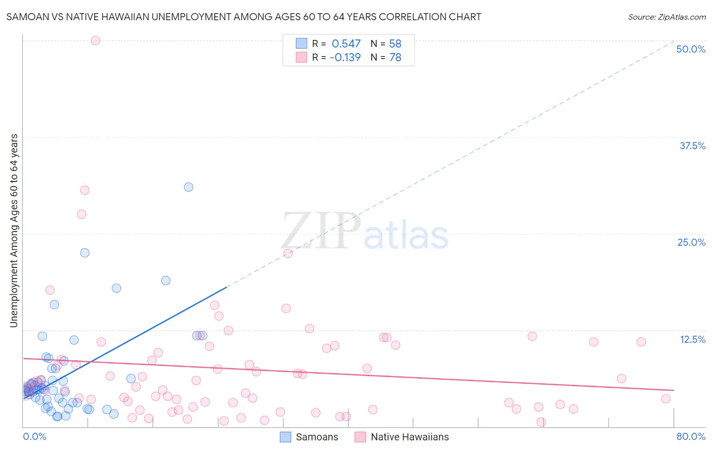 Samoan vs Native Hawaiian Unemployment Among Ages 60 to 64 years