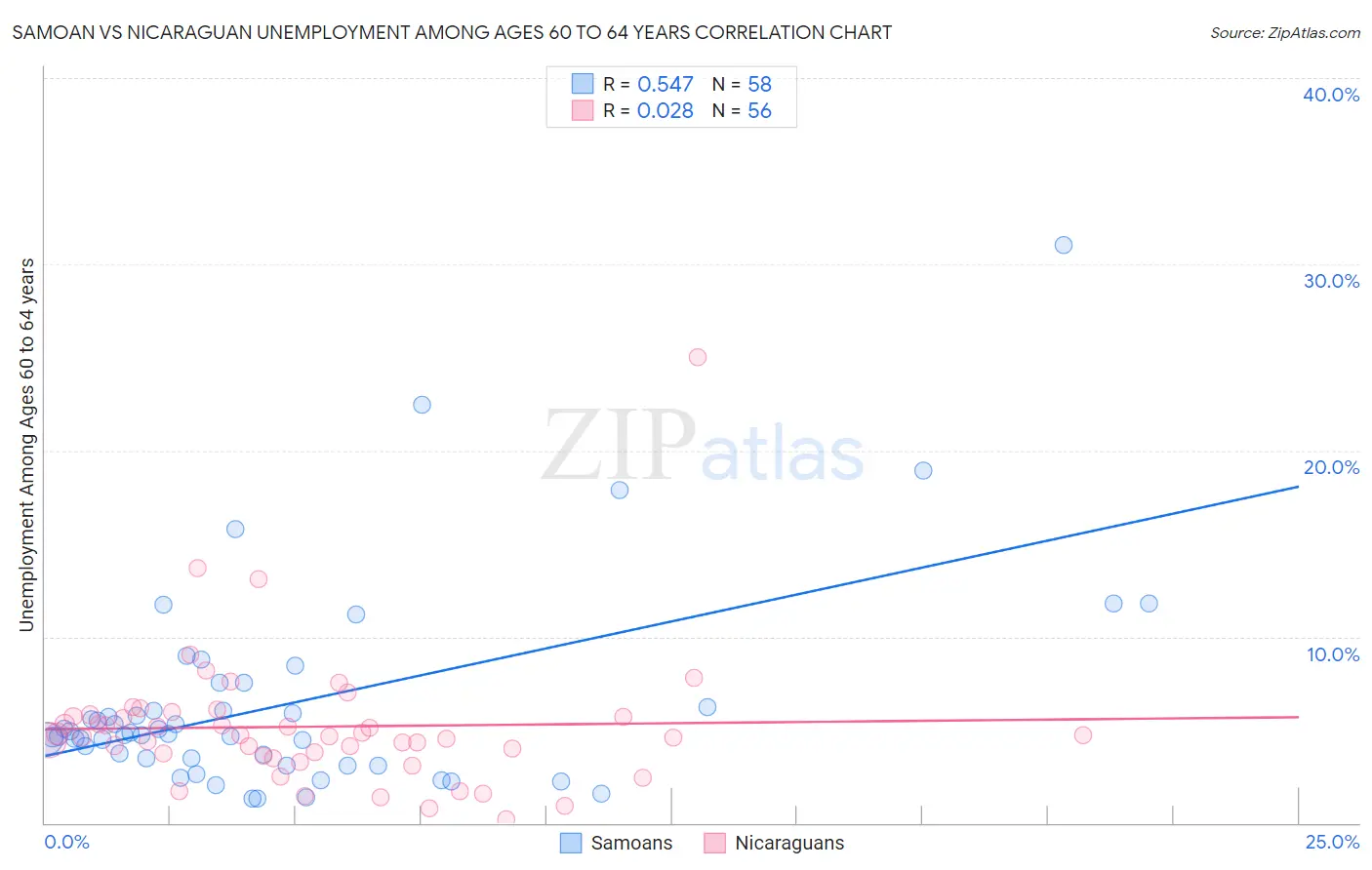 Samoan vs Nicaraguan Unemployment Among Ages 60 to 64 years