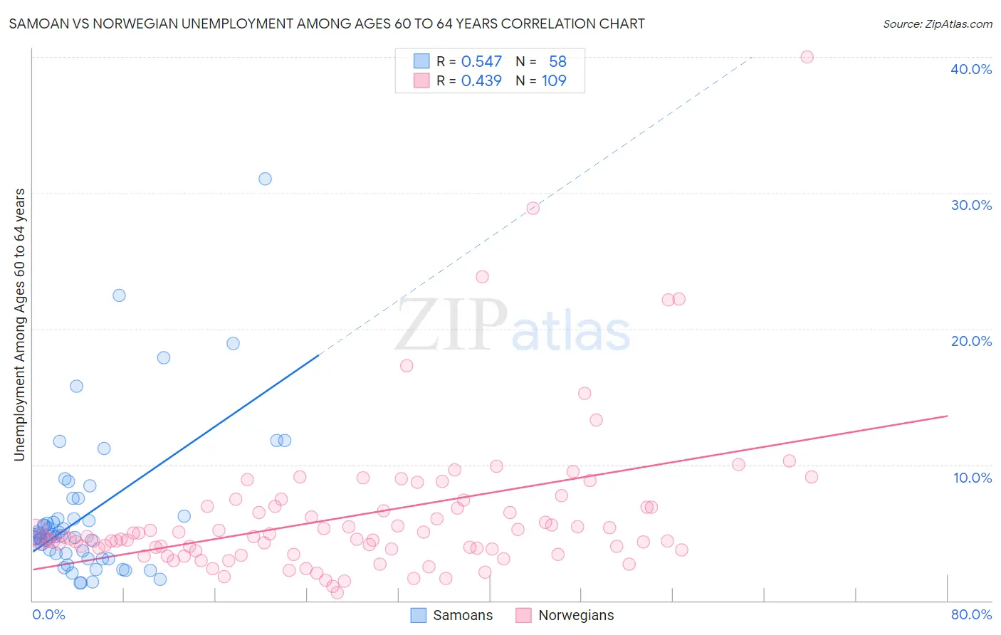 Samoan vs Norwegian Unemployment Among Ages 60 to 64 years