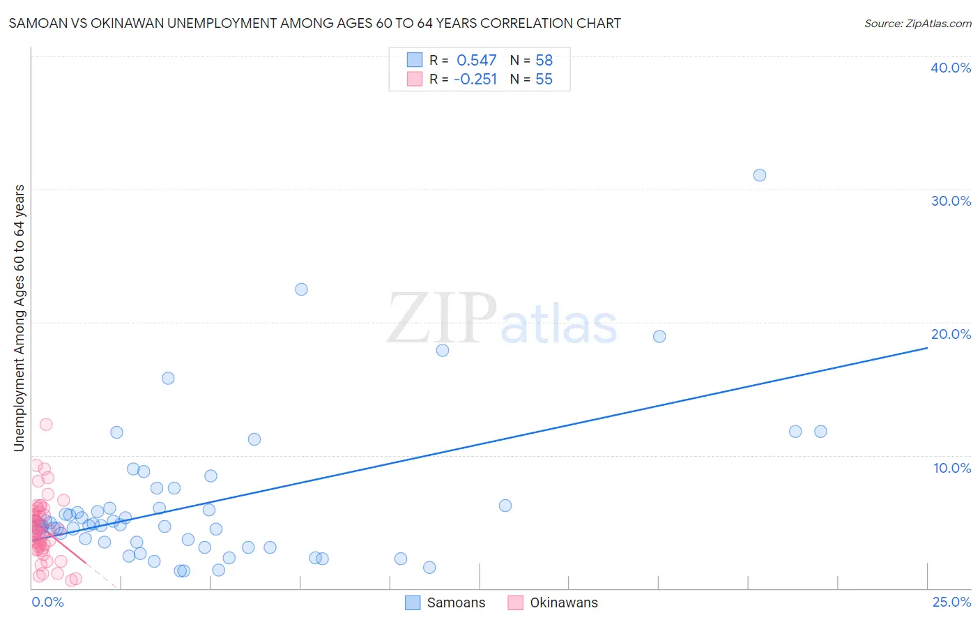 Samoan vs Okinawan Unemployment Among Ages 60 to 64 years