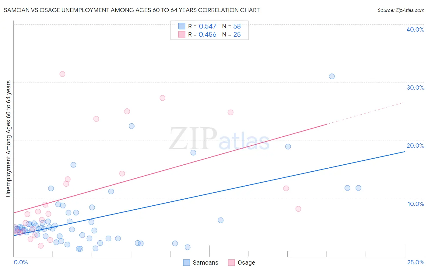 Samoan vs Osage Unemployment Among Ages 60 to 64 years