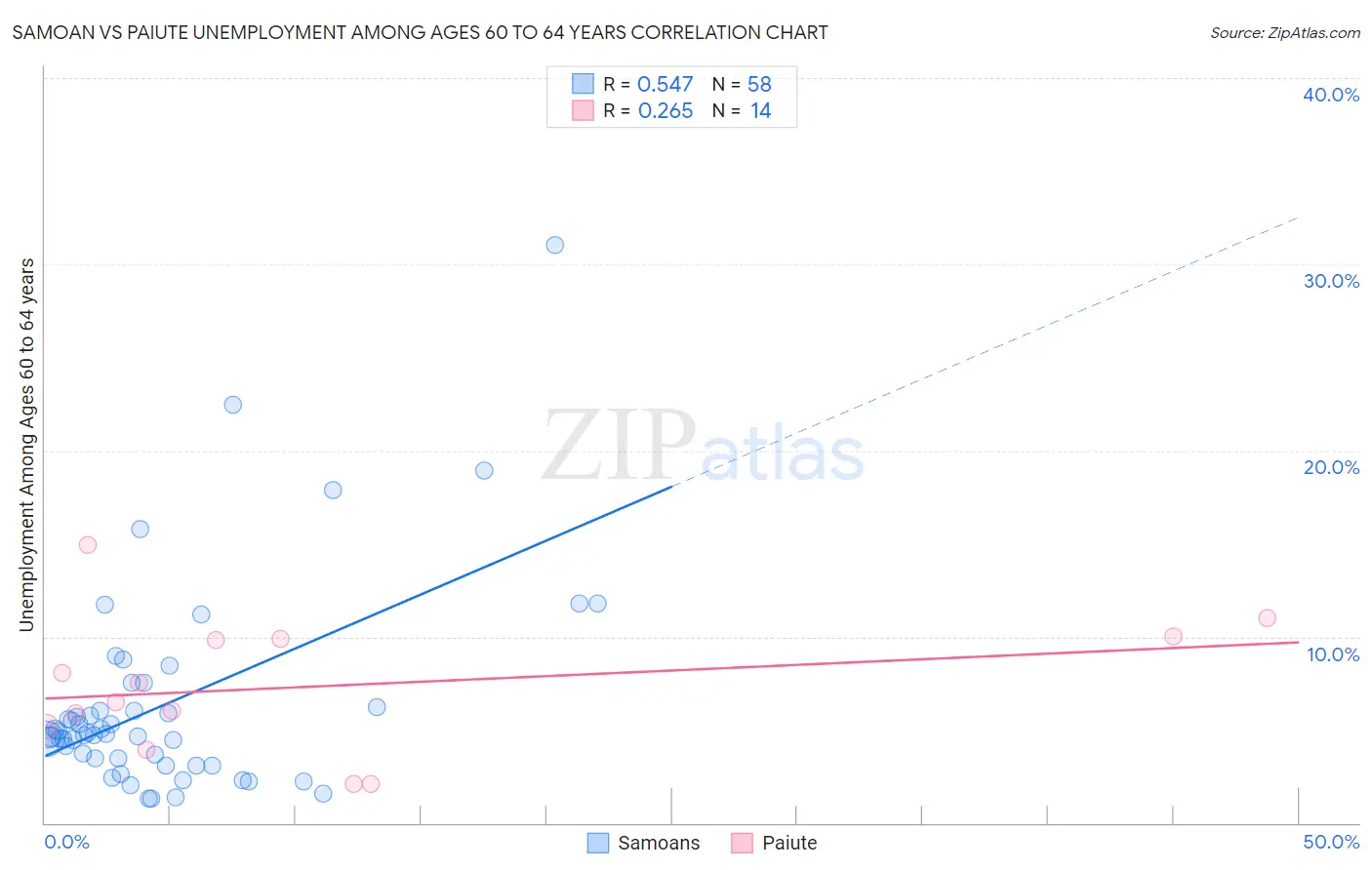 Samoan vs Paiute Unemployment Among Ages 60 to 64 years