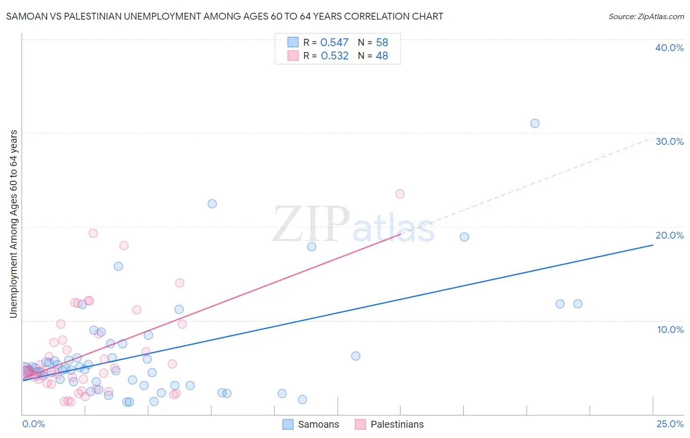 Samoan vs Palestinian Unemployment Among Ages 60 to 64 years