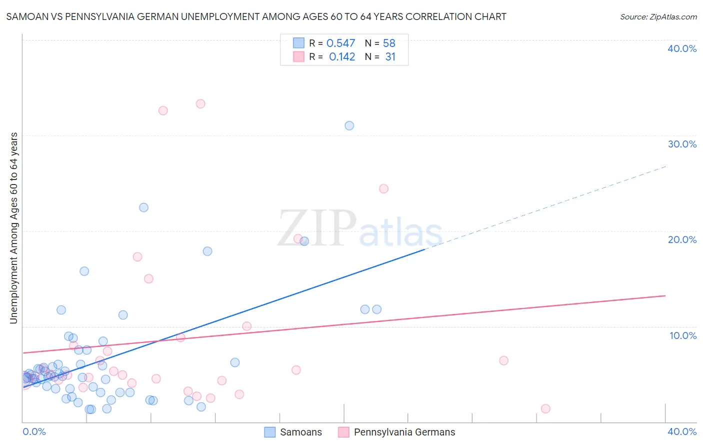 Samoan vs Pennsylvania German Unemployment Among Ages 60 to 64 years