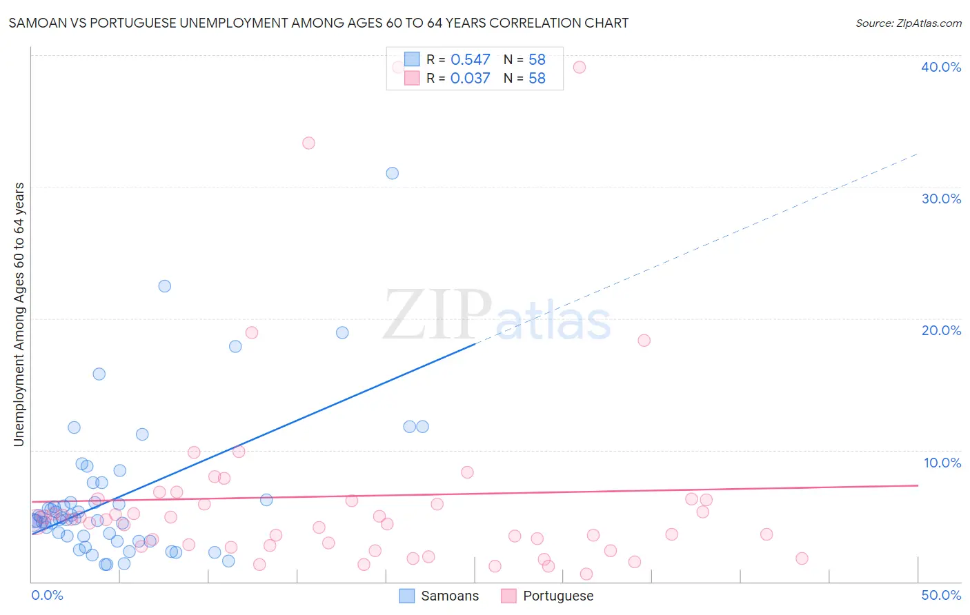 Samoan vs Portuguese Unemployment Among Ages 60 to 64 years