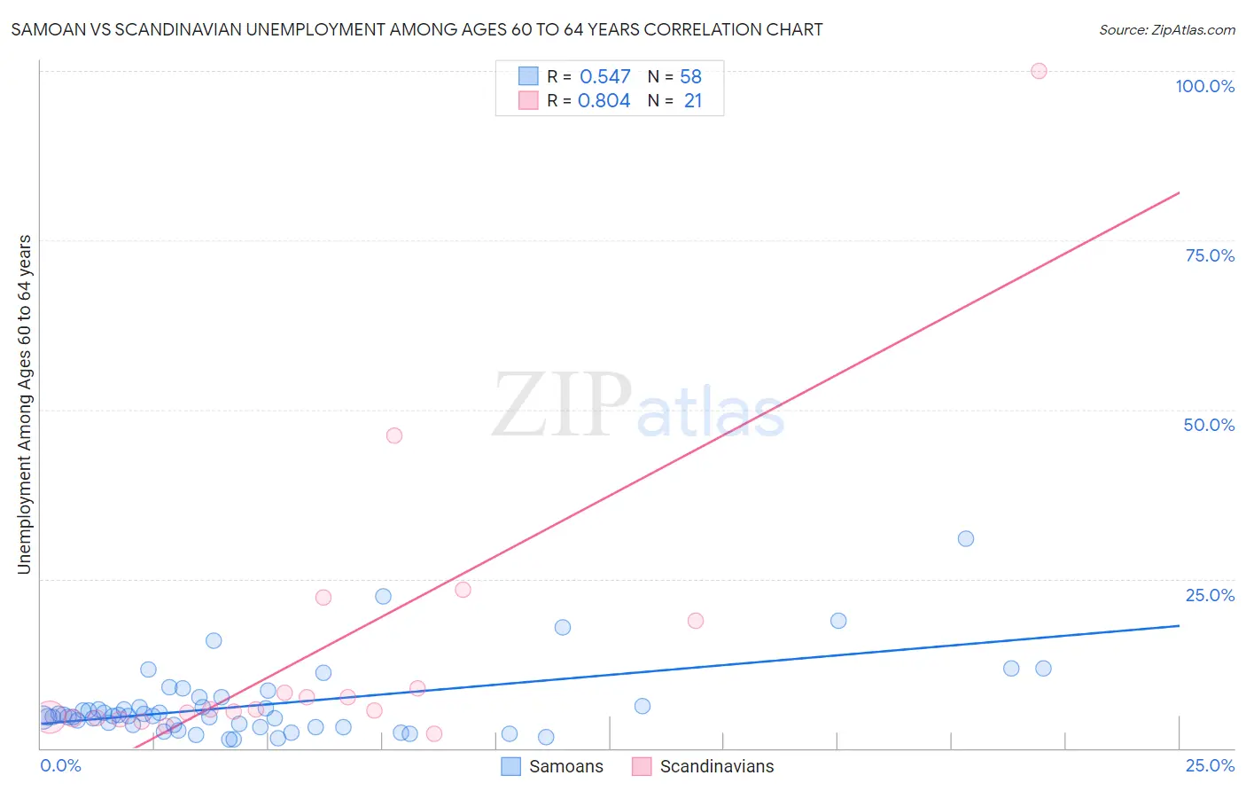 Samoan vs Scandinavian Unemployment Among Ages 60 to 64 years