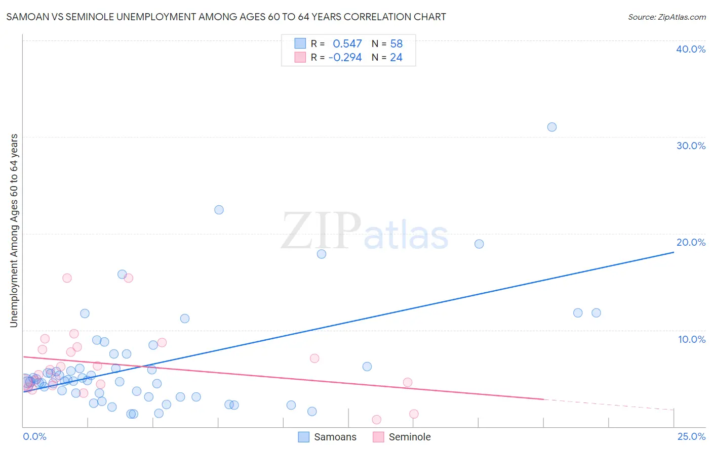 Samoan vs Seminole Unemployment Among Ages 60 to 64 years