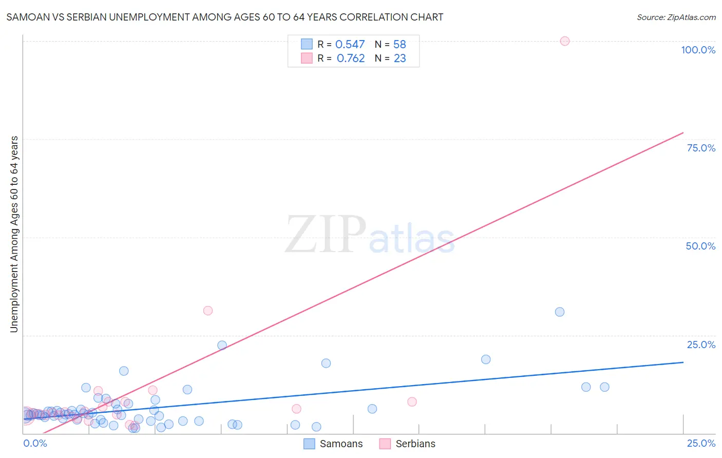 Samoan vs Serbian Unemployment Among Ages 60 to 64 years