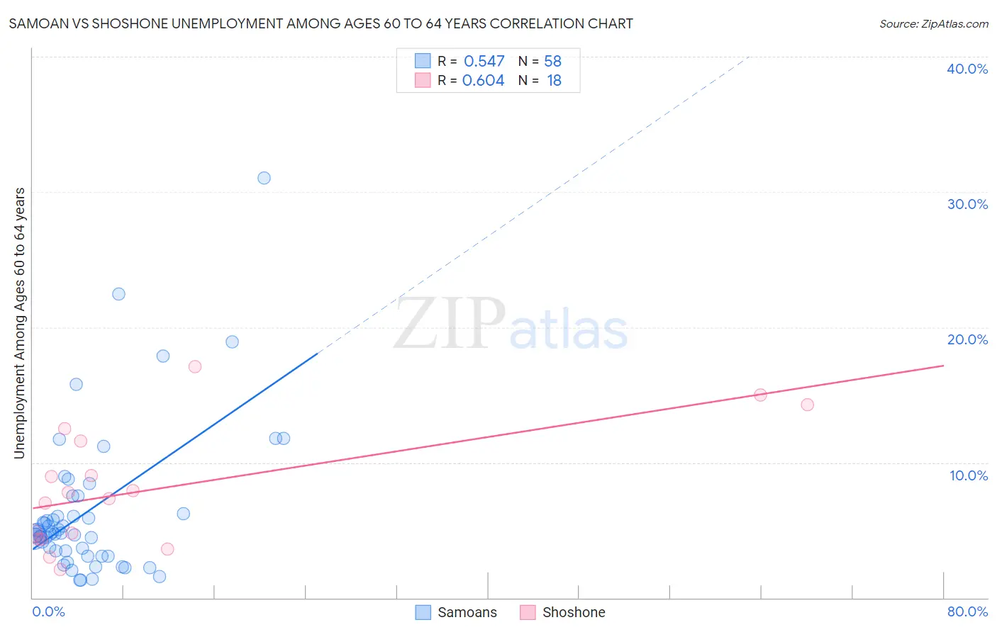 Samoan vs Shoshone Unemployment Among Ages 60 to 64 years