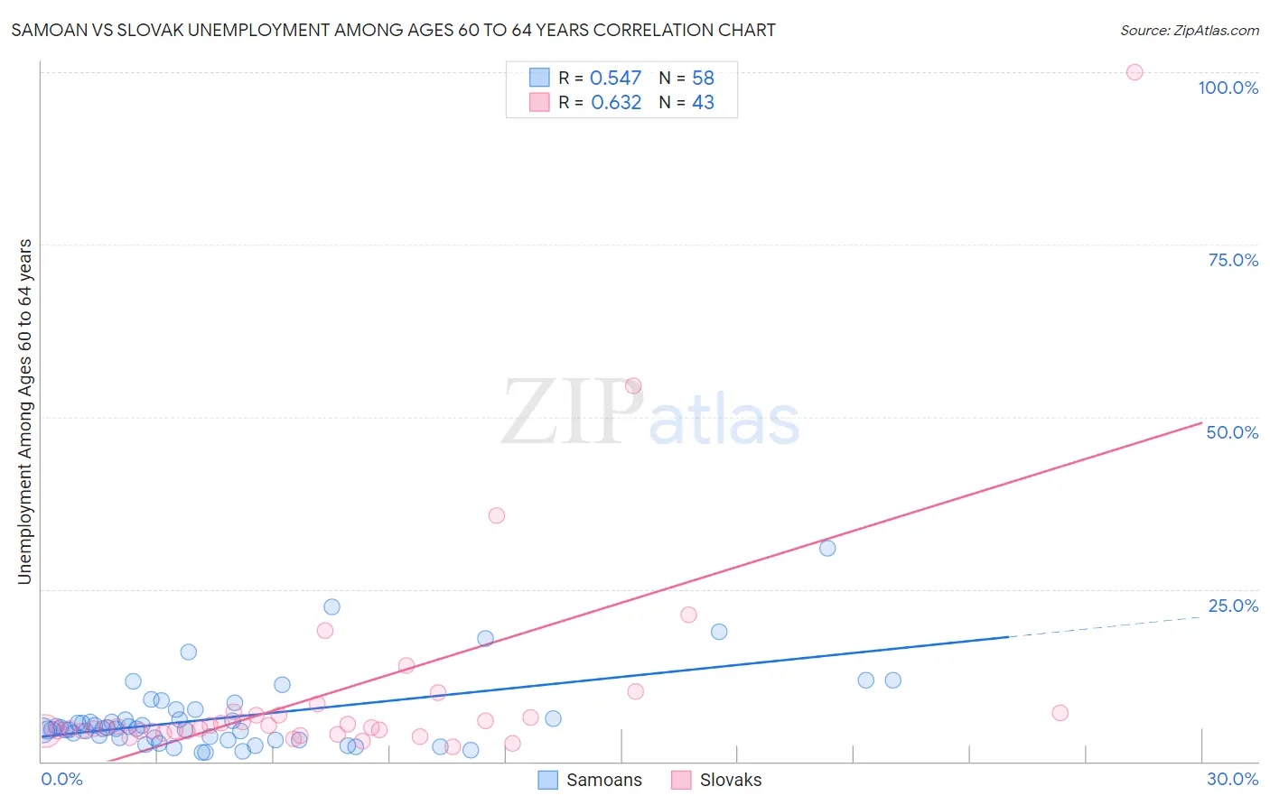 Samoan vs Slovak Unemployment Among Ages 60 to 64 years