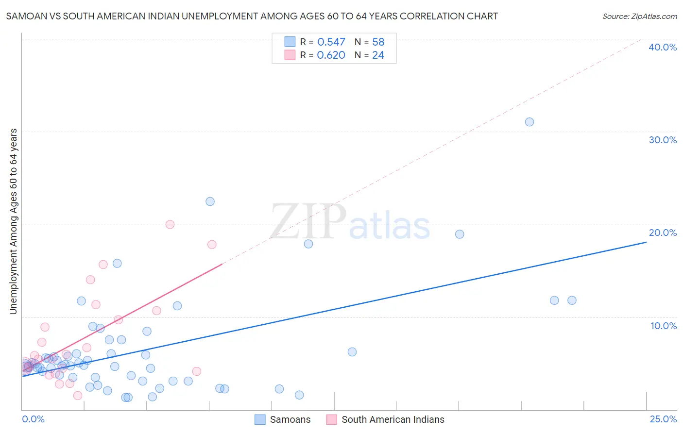 Samoan vs South American Indian Unemployment Among Ages 60 to 64 years