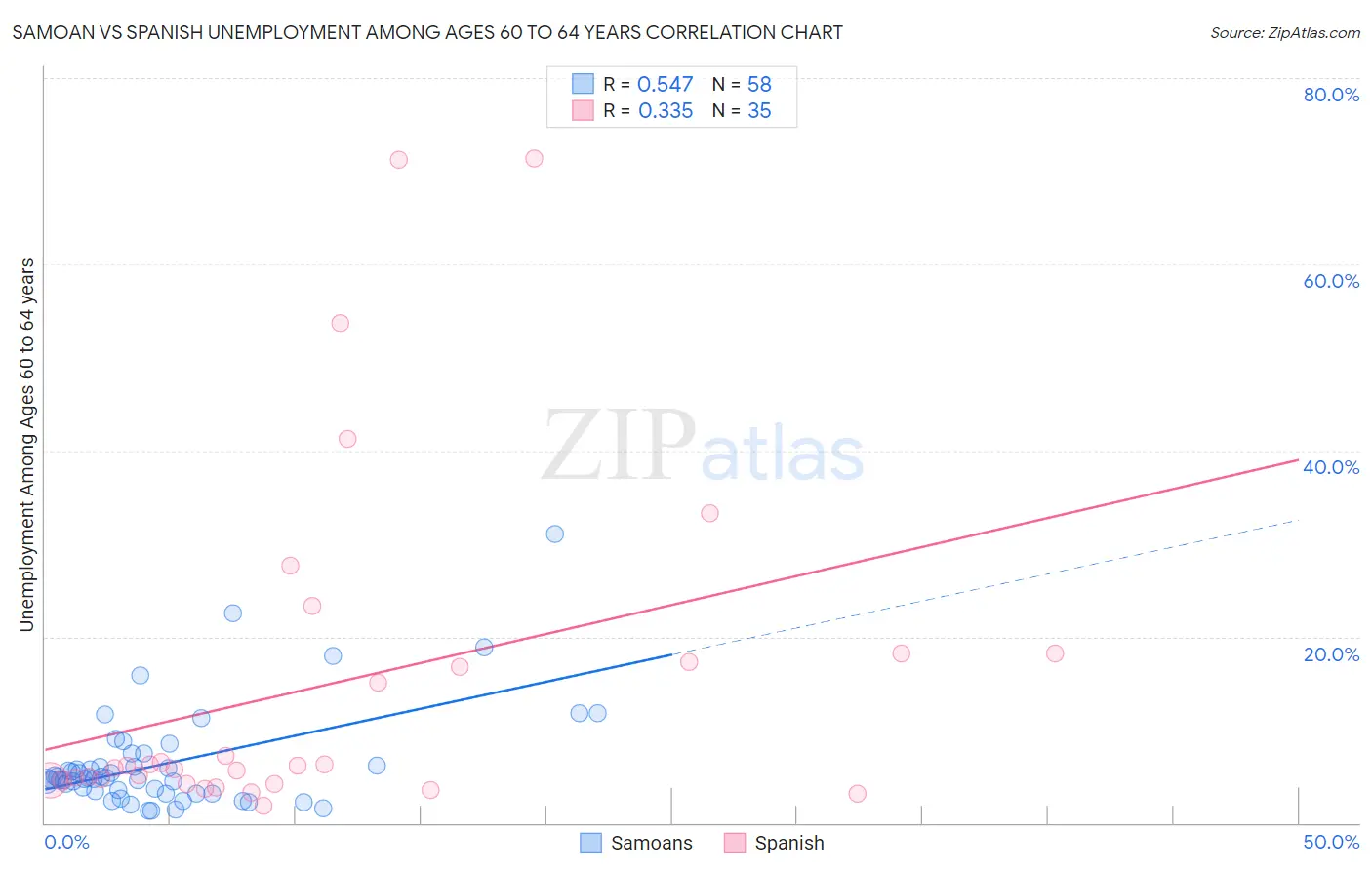 Samoan vs Spanish Unemployment Among Ages 60 to 64 years