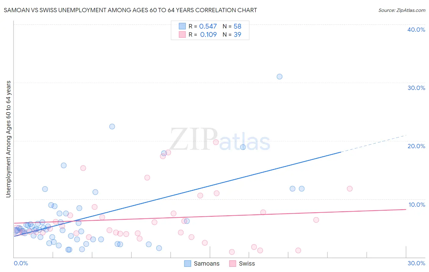 Samoan vs Swiss Unemployment Among Ages 60 to 64 years