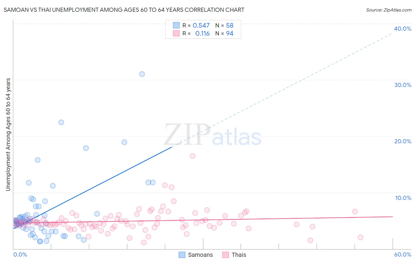 Samoan vs Thai Unemployment Among Ages 60 to 64 years