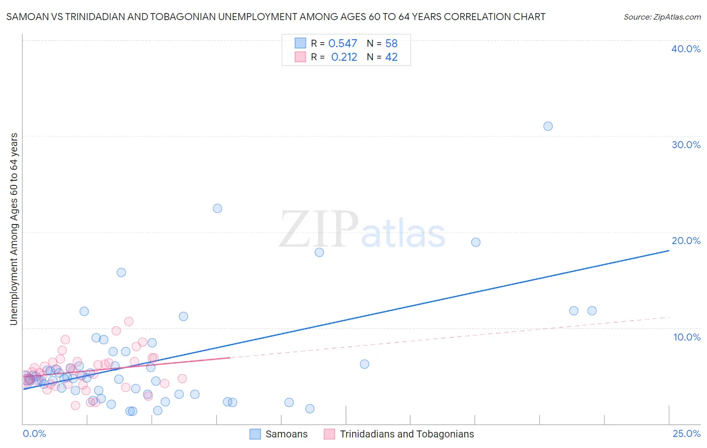 Samoan vs Trinidadian and Tobagonian Unemployment Among Ages 60 to 64 years