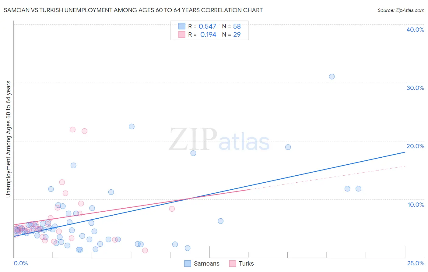 Samoan vs Turkish Unemployment Among Ages 60 to 64 years