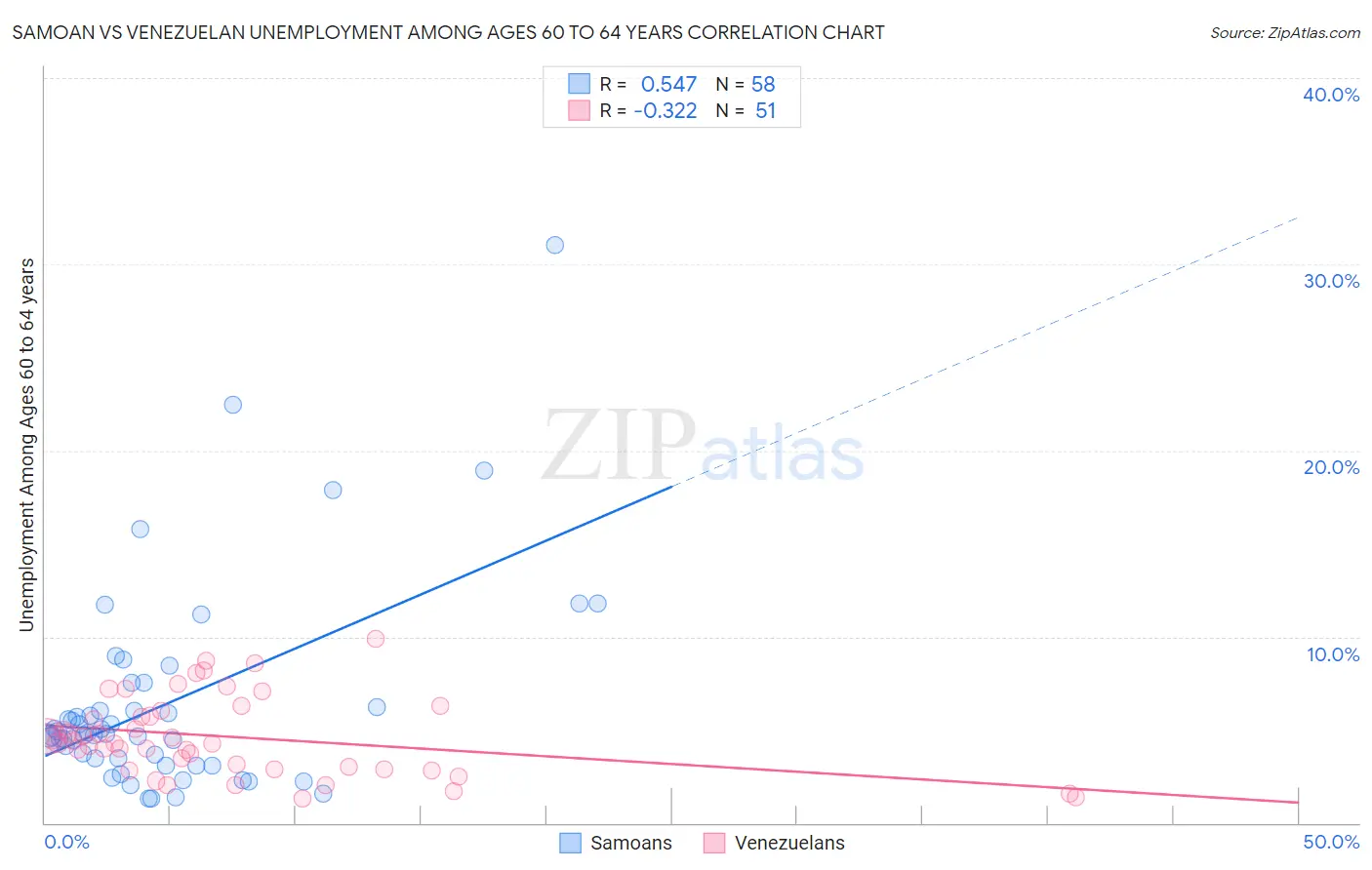 Samoan vs Venezuelan Unemployment Among Ages 60 to 64 years