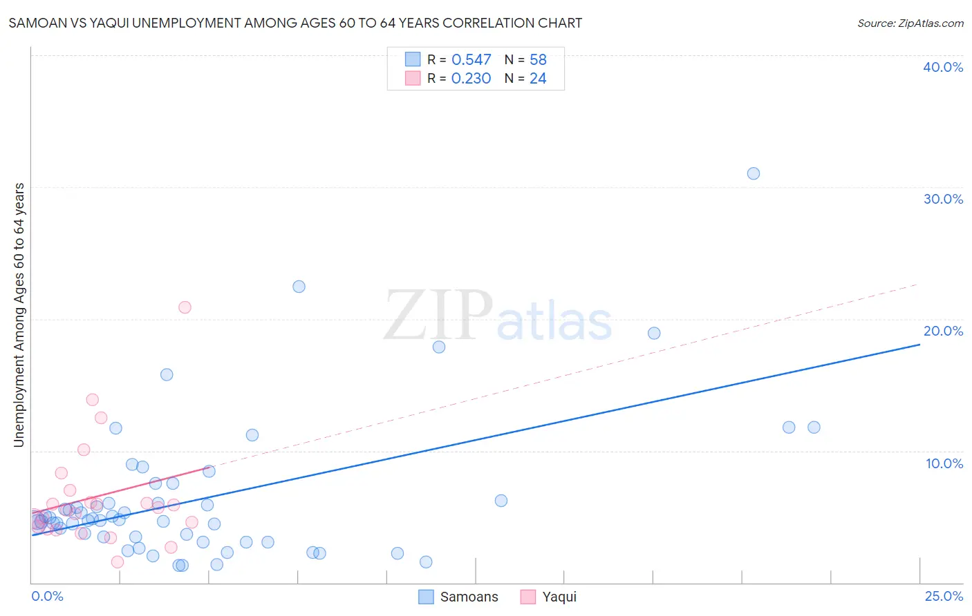 Samoan vs Yaqui Unemployment Among Ages 60 to 64 years