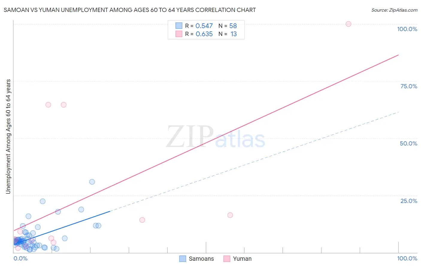 Samoan vs Yuman Unemployment Among Ages 60 to 64 years