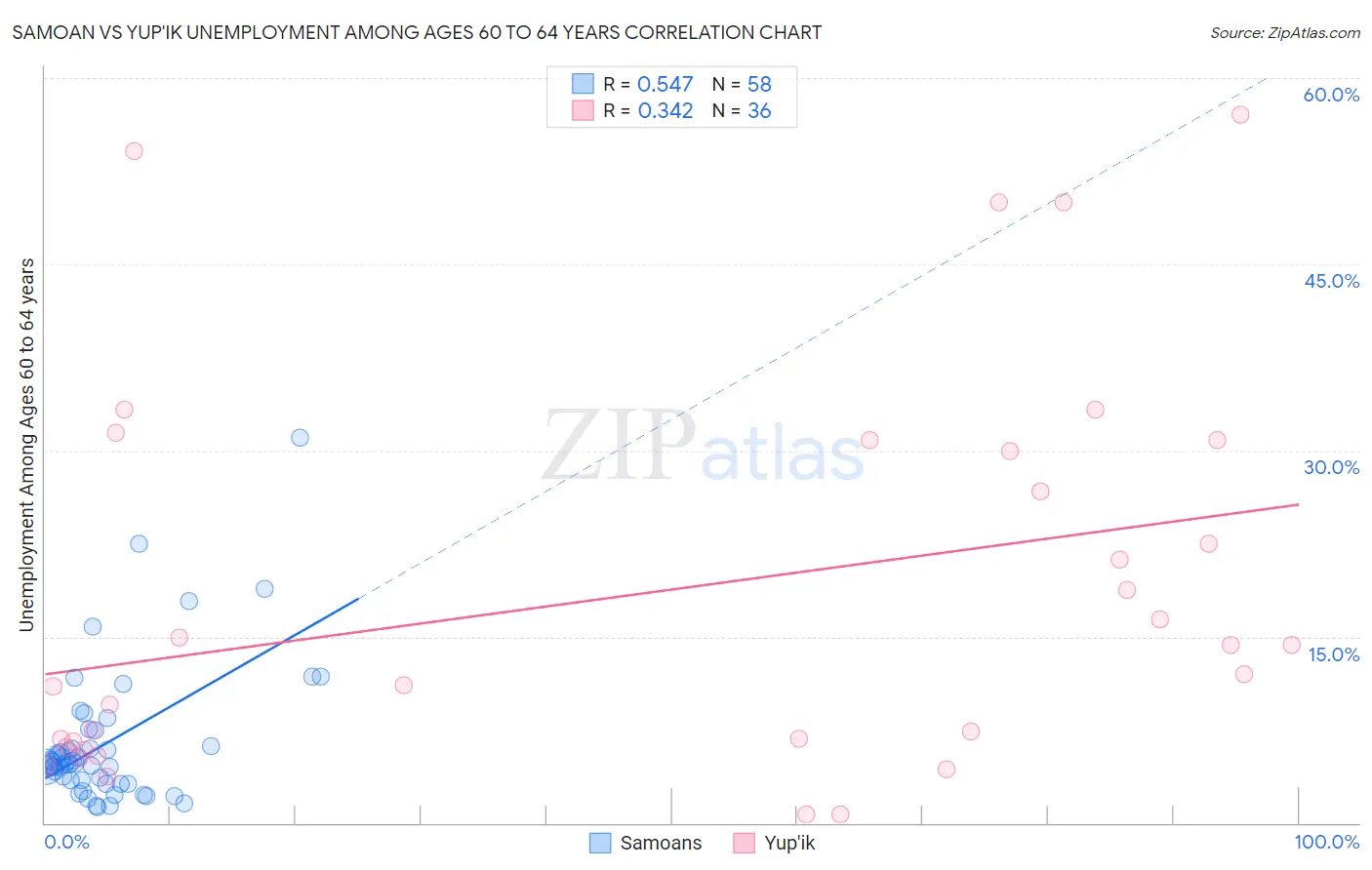 Samoan vs Yup'ik Unemployment Among Ages 60 to 64 years