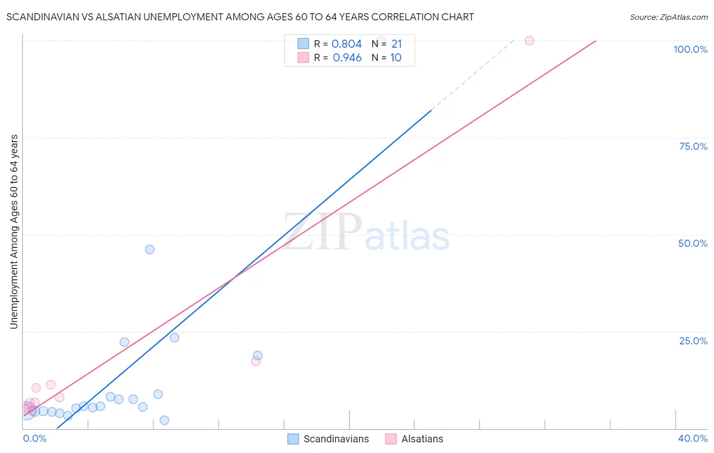 Scandinavian vs Alsatian Unemployment Among Ages 60 to 64 years