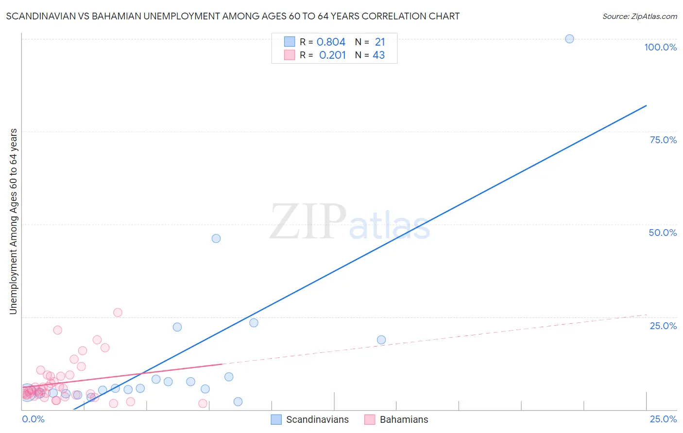 Scandinavian vs Bahamian Unemployment Among Ages 60 to 64 years