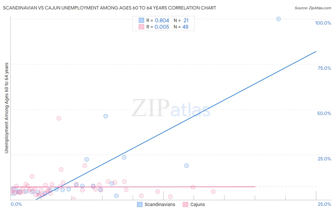 Scandinavian vs Cajun Unemployment Among Ages 60 to 64 years