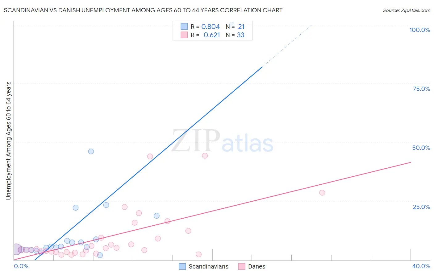 Scandinavian vs Danish Unemployment Among Ages 60 to 64 years