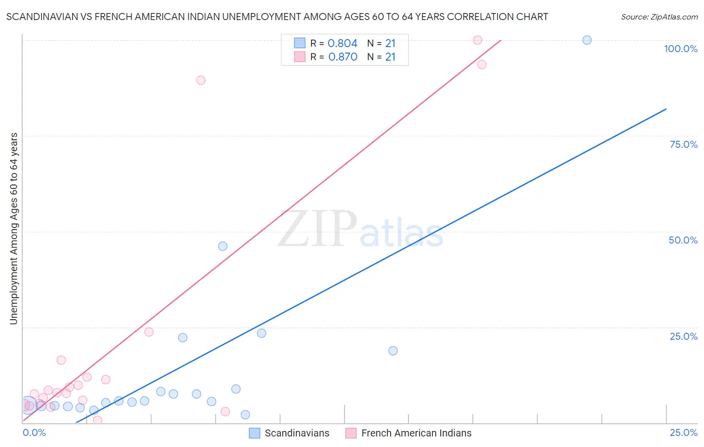 Scandinavian vs French American Indian Unemployment Among Ages 60 to 64 years